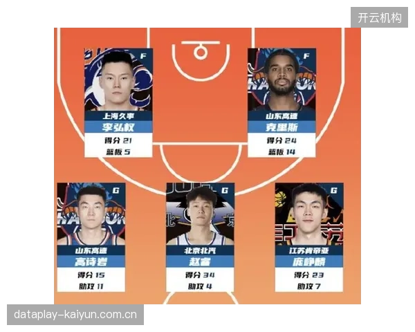 上海队前锋李弘权赛季表现突出，帮助球队登顶常规赛并入选最佳阵容一阵。